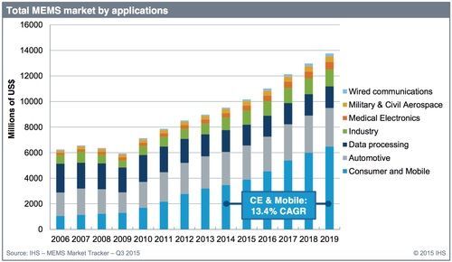 从MEMS应用来看可清楚地发现，在2014-2019年之间，消费者与行动电子产品正以14.4的年复合成长率(CAGR；中间蓝色部份)引领这一市场的成长；相形之下，整体MEMS市场的CAGR(图1)则为7.6%《电子工程专辑》