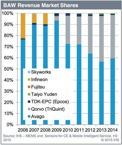 IHS表示，IP是快速成长的BAW市场促成Avago得以主导BAW滤波器市场的关键《电子工程专辑》