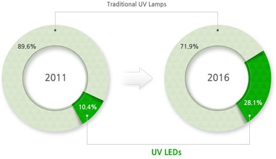 需求驱动+技术创新  UV LED新蓝海前景向好（电子工程专辑）