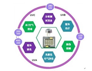 需求驱动+技术创新  UV LED新蓝海前景向好（电子工程专辑）