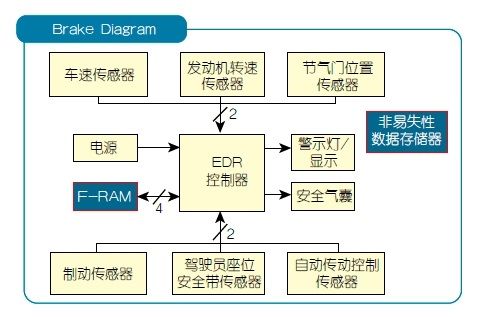 FRAM在行车记录仪中的应用（电子工程专辑）