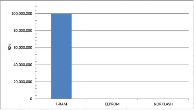 FRAM在行车记录仪中的应用（电子工程专辑）