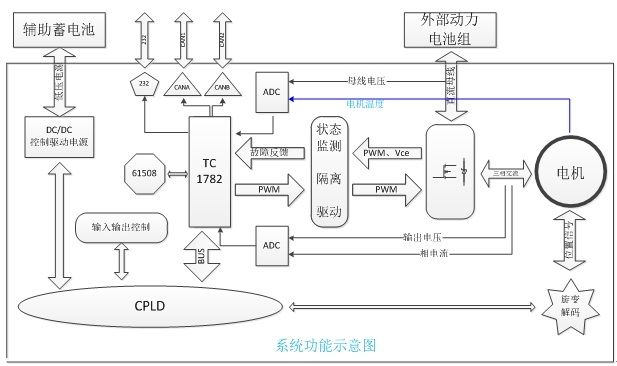 电动汽车的电机驱动平台（电子工程专辑）