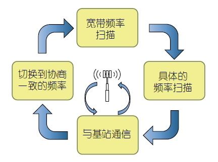 如何实现完整的认知无线电（电子工程专辑）