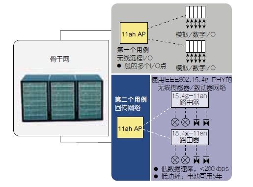 初步了解IEEE802.11ah：低于1GHz的WiFi（电子工程专辑）