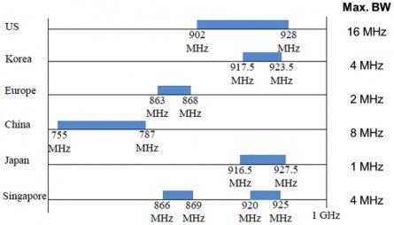 初步了解IEEE802.11ah：低于1GHz的WiFi（电子工程专辑）