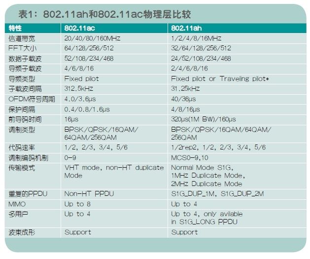 初步了解IEEE802.11ah：低于1GHz的WiFi（电子工程专辑）