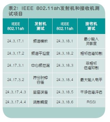 初步了解IEEE802.11ah：低于1GHz的WiFi（电子工程专辑）