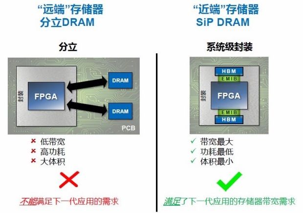 提升10倍存储器带宽的异构DRAM SiP FPGA如何炼成（电子工程专辑）