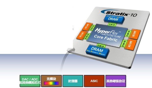 提升10倍存储器带宽的异构DRAM SiP FPGA如何炼成（电子工程专辑）