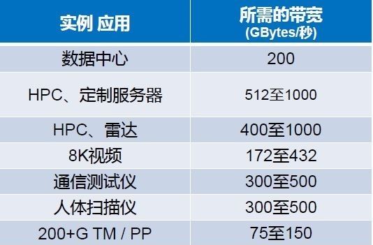 提升10倍存储器带宽的异构DRAM SiP FPGA如何炼成（电子工程专辑）