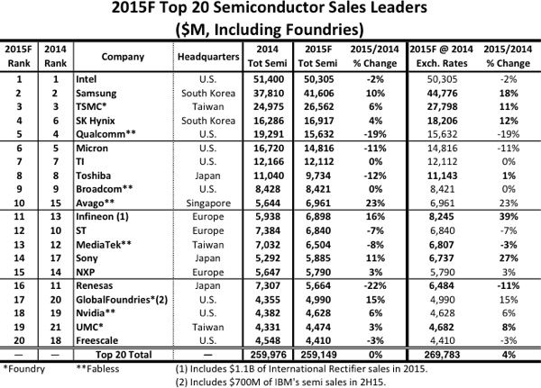 IC Insights 统计的 2015 年全球前 20 大半导体厂商营收排名以及与 2014 年比较《电子工程专辑》