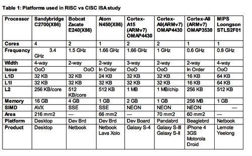 RISC、CISC指令集架构研究所采用的处理器平台《电子工程专辑》