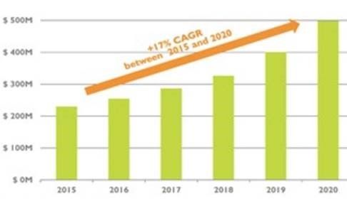 2015年至2020年的全球红外线探测器市场发展《电子工程专辑》