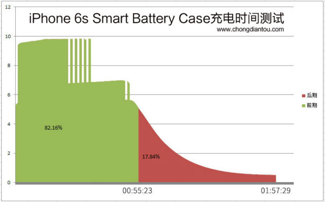 评测拆解史上最丑iPhone 6s电池保护壳Smart Battery Case《电子工程专辑》