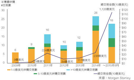 图1：虽然去年芯片业的并购案数量更多，但今年的交易规模大幅超越过去几年的并购案金额总和《电子工程专辑》