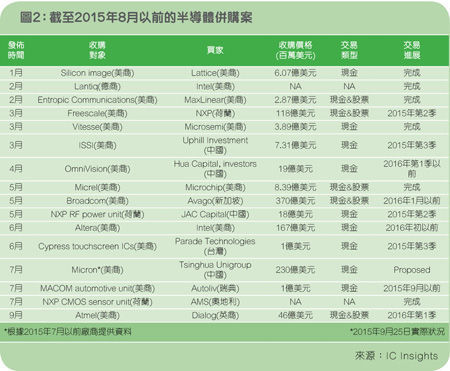 图2：截至2015年8月以前的半导体并购案统计《电子工程专辑》