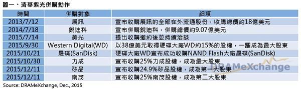 紫光集团近期动作不断《电子工程专辑》