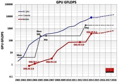 Jon Peddie表示，游戏主机的GPU性能明显落后电竞PC《电子工程专辑》