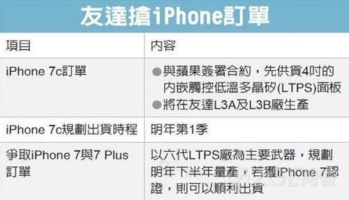 除了鸿海，友达据传也抢到iPhone 7C订单《电子工程专辑》