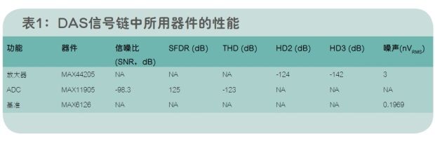 测量宽动态范围数字采集系统（电子工程专辑）