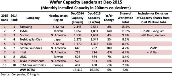 2015年IC厂商晶圆产能排行《电子工程专辑》