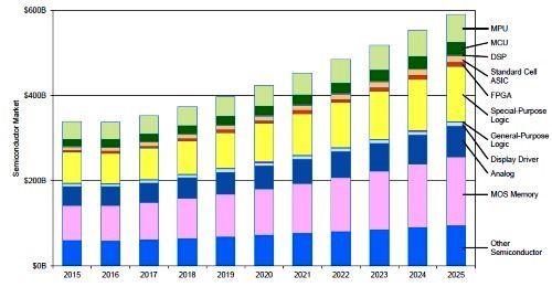 IBS 可能将今年度芯片销售额成长率预测，由原先的-1.5%调降成-3%《电子工程专辑》