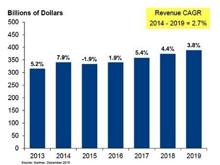 Gartner 预测2016年半导体产业成长1.9%《电子工程专辑》