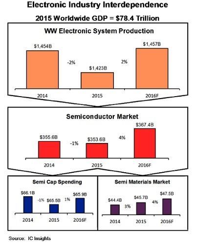 IC Insights 对2016年半导体产业前景看法最乐观《电子工程专辑》