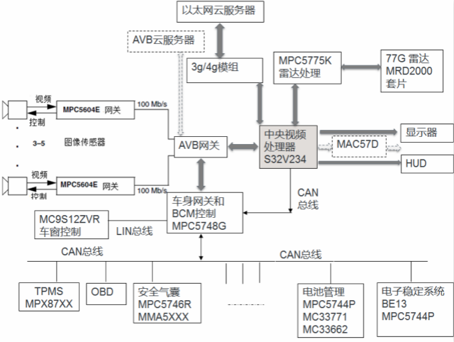 图1：恩智浦 ADAS系统框图《电子工程专辑》