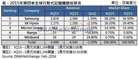 高阶手机内存容量从4GB起跳《电子工程专辑》