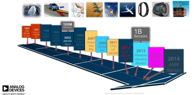 MADI创新MEMS产品线发展roadmap《电子工程专辑》