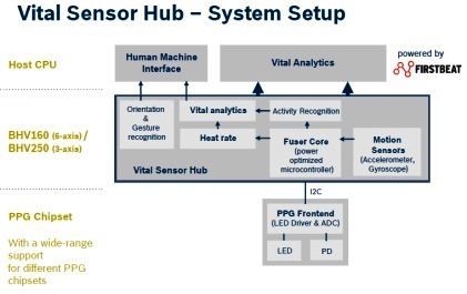 Bosch Sensortec 的新一代传感器中枢平台《电子工程专辑》