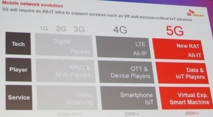 Alex Jinsung Choi表示，LTE是被“所有的IP”技术所推动的，另一方面则为VR和关键物联网应用提供“所有IT基础设施”的支持《电子工程专辑》