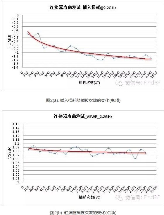 射频连接器的寿命试验 （电子工程专辑）