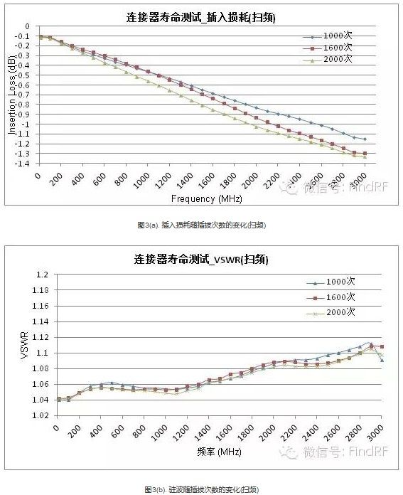 射频连接器的寿命试验 （电子工程专辑）