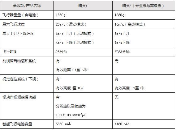 大疆发布精灵4，无人机从此有了视力和智力《电子工程专辑》