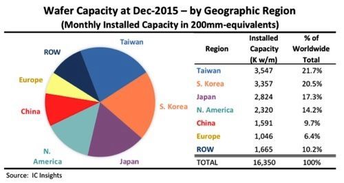 各区域半导体厂商产能占比《电子工程专辑》