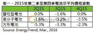 电池芯价格波动《电子工程专辑》