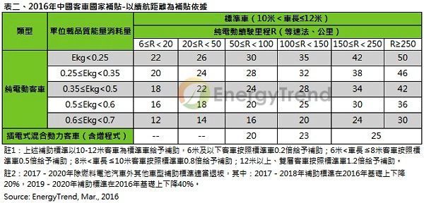 中国对新能源车补贴规范《电子工程专辑》