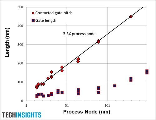 图6：晶体管闸极长度、接触闸间距与工艺节点的比较《电子工程专辑》