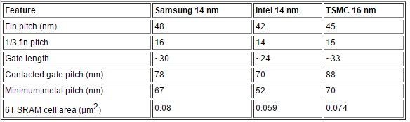 表1：三星、英特尔与台积电的晶体管尺寸比较《电子工程专辑》