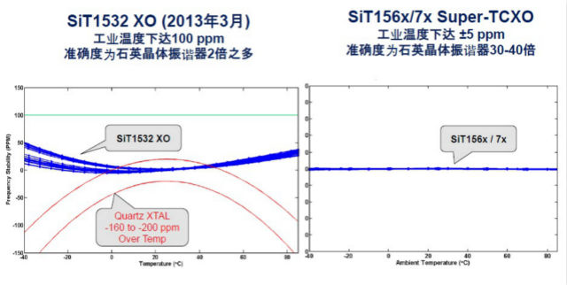 SiTime SiT156x/7x 32 kHz Super-TCXOs《电子工程专辑》