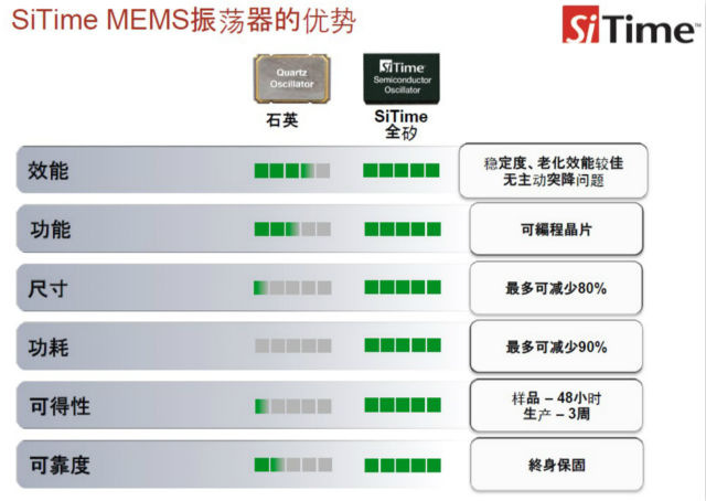 全硅振荡器与传统石英振荡器各方面对比《电子工程专辑》