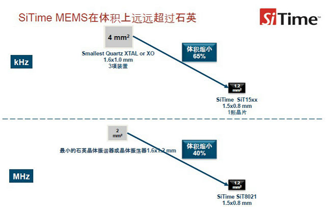 SiTime SiT156x/7x 32 kHz Super-TCXOs《电子工程专辑》