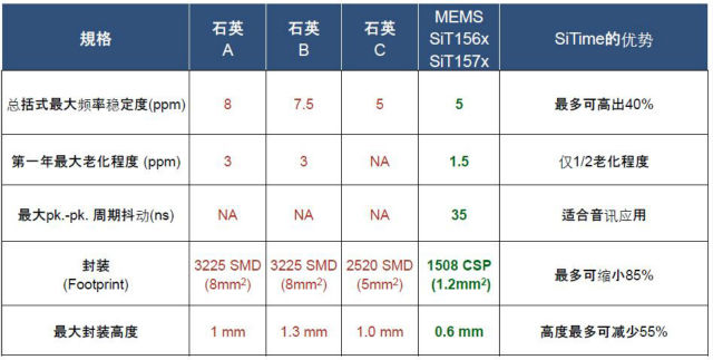 SiTime SiT156x/7x 32 kHz Super-TCXOs《电子工程专辑》