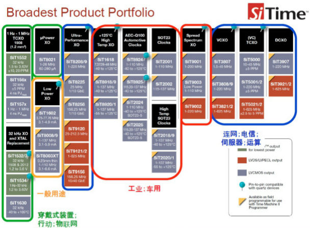 目前SiTime的产品一览《电子工程专辑》