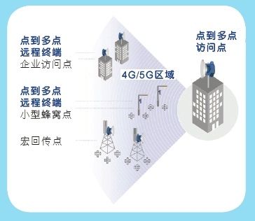 为5G作好准备：无线回传技术将扮演重要角色（电子工程专辑）