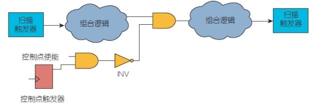 如何提高抗随机图形设计的故障覆盖率（电子工程专辑）