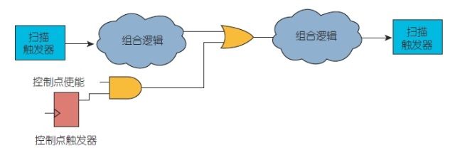 如何提高抗随机图形设计的故障覆盖率（电子工程专辑）